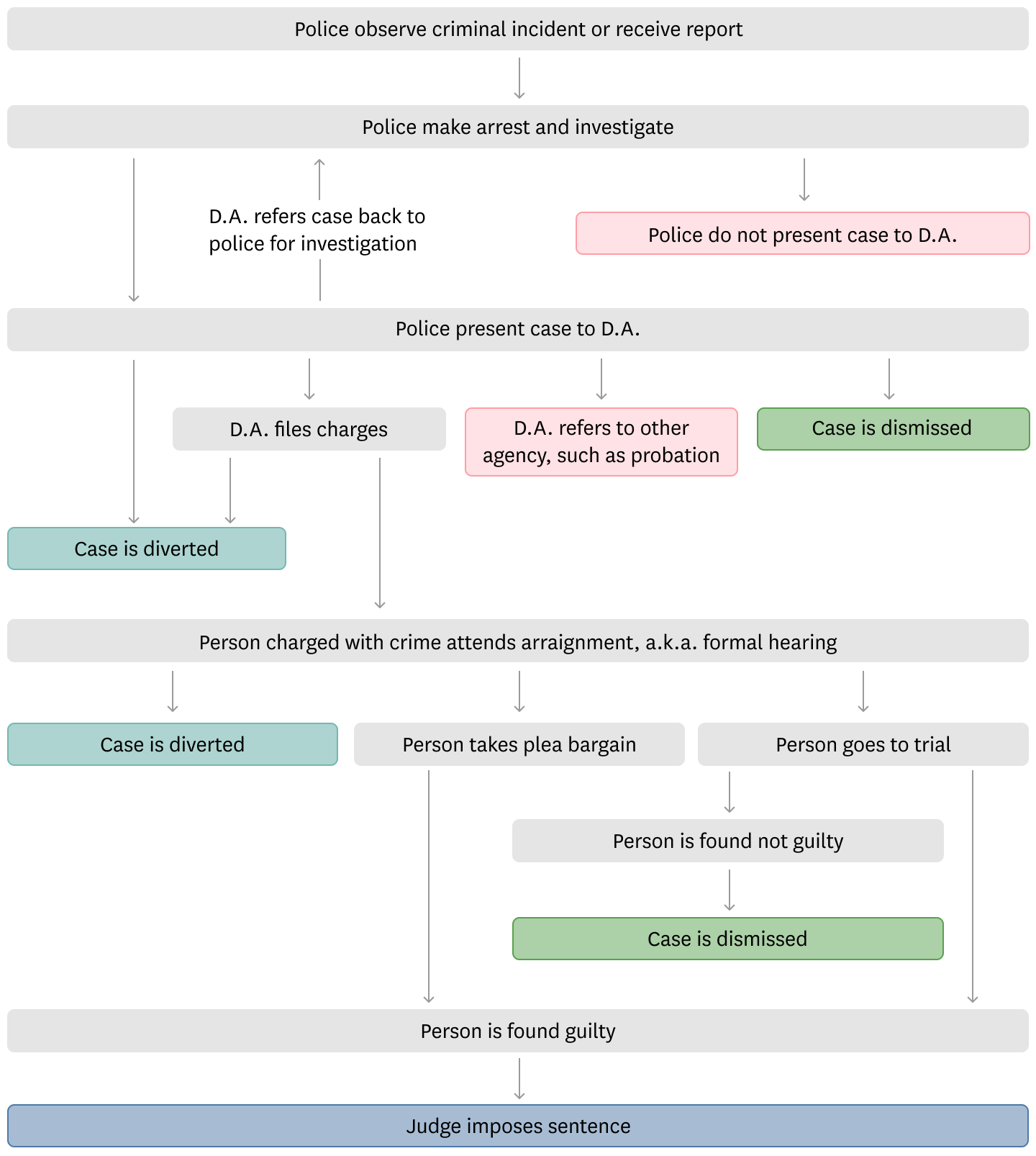 Flow chart that shows the proceess from when a crime is reported to when a case is dismissed, or a judge imposes a sentence